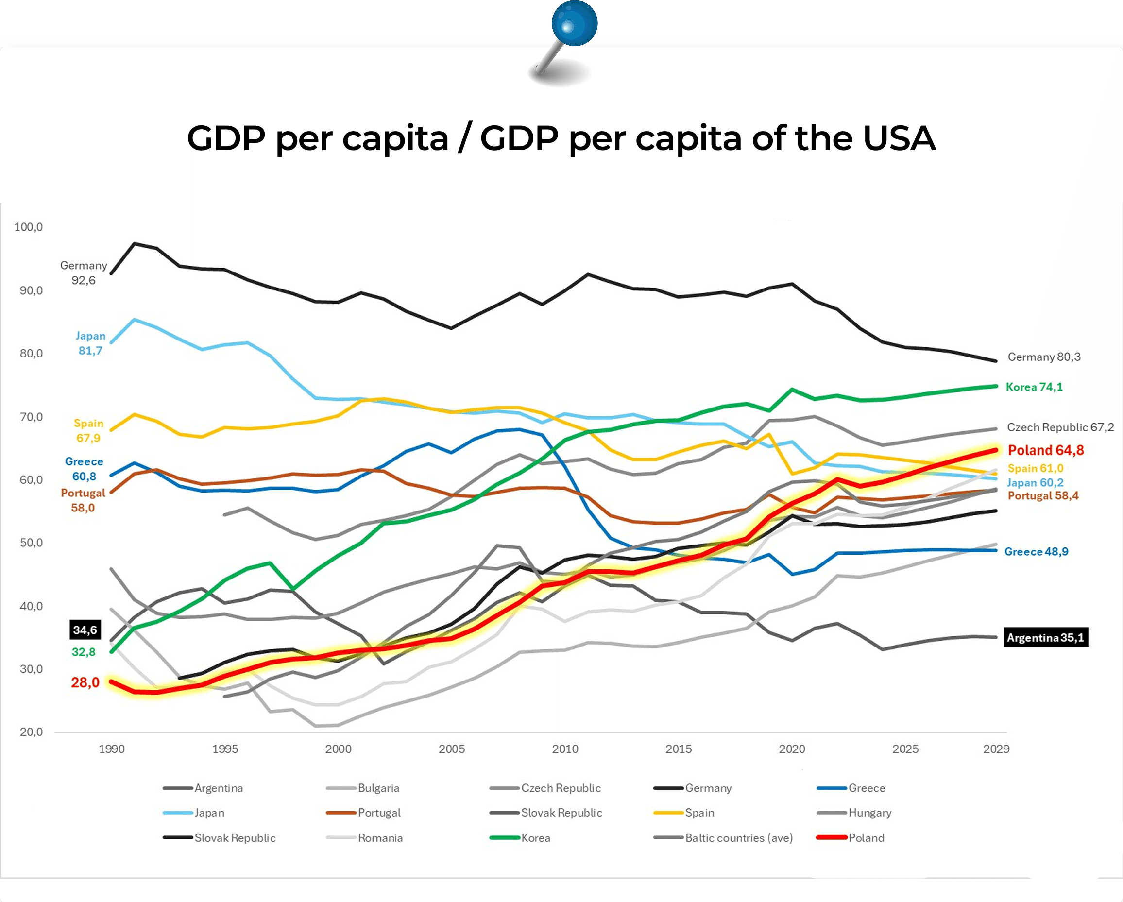 Polish gdp per capita statistics